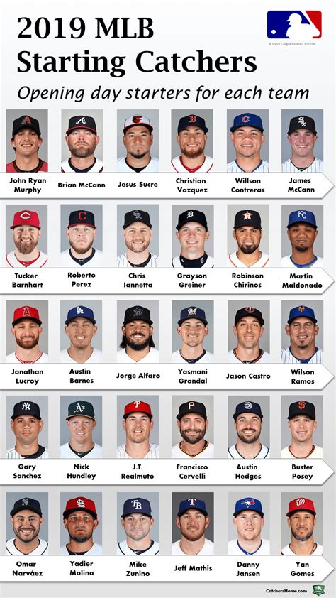 Each MLB Team’s Starting Catcher on Opening Day 2019 [Infographic ...