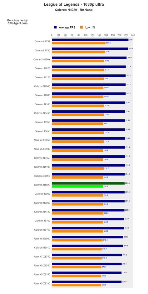 Intel Celeron N4020 League of Legends Benchmarks - Can Celeron N4020 ...