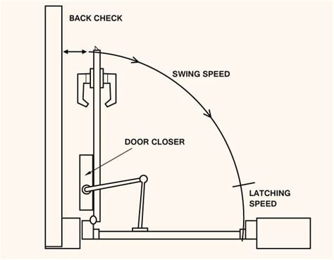 Door Closer Adjustment Diagram