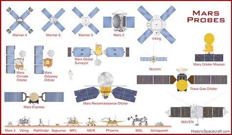 Mars Probes | Historic Spacecraft