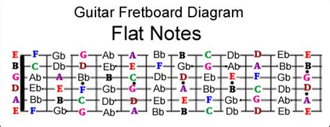 guitar fretboard notes