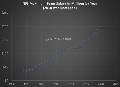 Data analysis: quarterbacks, the salary cap and winning - Mile High Report