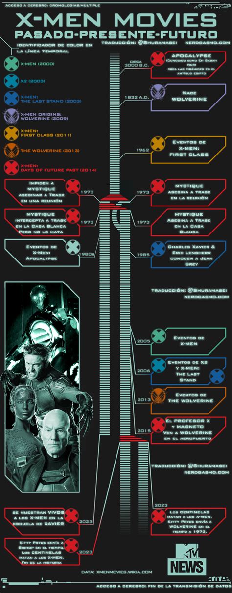 La cronología de los X-Men en el cine