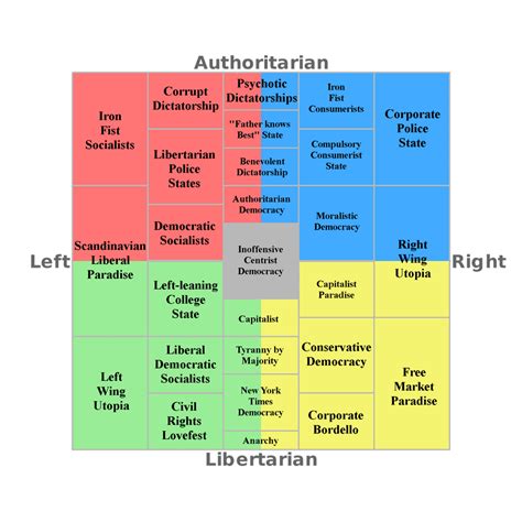 NationStates Political Spectrum by Tondoempireball on DeviantArt