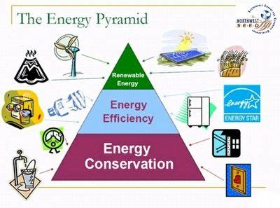 energy-conservation-pyramid morenergy.wordpress.com | Energy ...