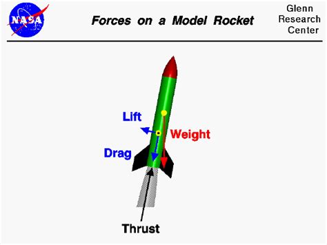 Four Forces on a Model Rocket