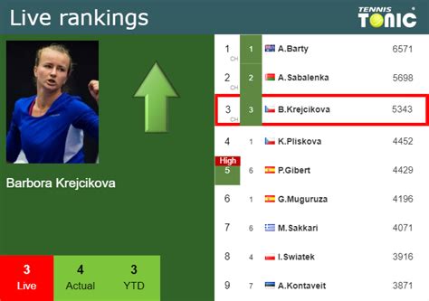 LIVE RANKINGS. Krejcikova improves her ranking right before competing against Azarenka at the ...