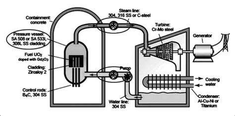 Typical schematic of boiling water reactor (BWR). 3 | Download ...