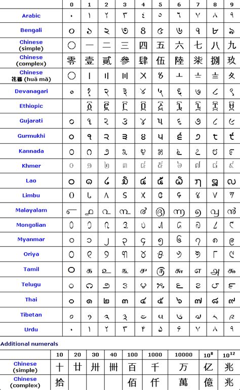 Different types of numbers in different languages - mindswes