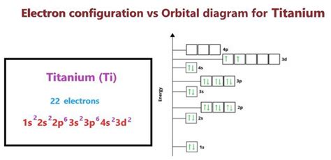 Titanium (Ti) Electron configuration, Orbital diagram, and Valence ...