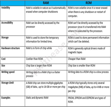 Difference Between Ram And Rom