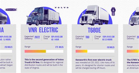 All Electric Semi Truck Models in One Graphic