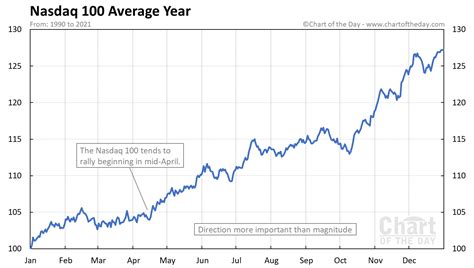 Nasdaq 100 Average Year • Chart of the Day