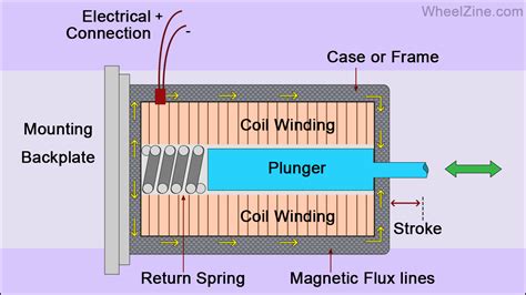 solenoid valve function Solenoid work valves open normally infographic ...