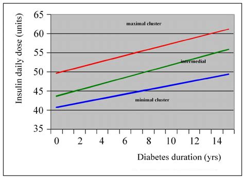 Average daily insulin doses of diabetes mellitus type 1 patients ...