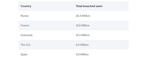 Countries concerned about the sudden surge in data breaches