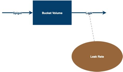 Tutorial #1: Water Flow Diagram | Insight Maker