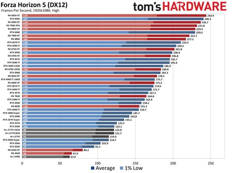 GPU Benchmarks and Hierarchy 2023: Graphics Cards…