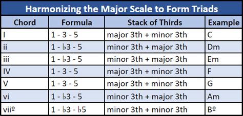 How to HARMONIZE the MAJOR SCALE In 3 steps