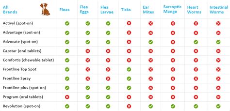 Flea And Tick Preventative Comparison