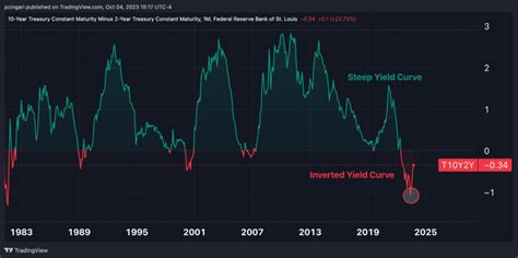 Yield Curve Inversion May Not Predict Recession, But Analyst Says Too Early To Declare 'All ...