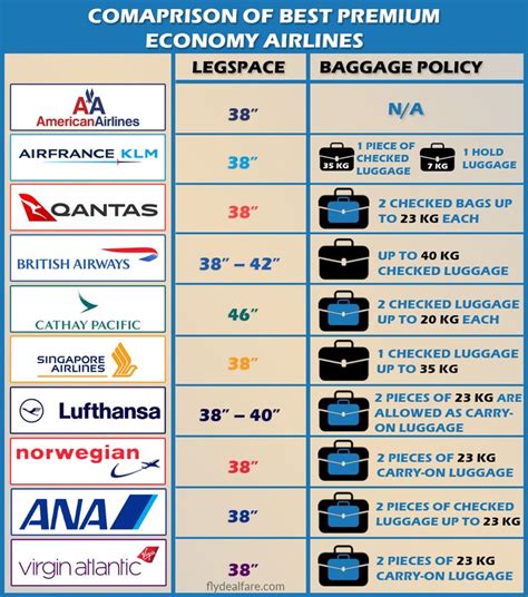 COMPARISON OF BEST PREMIUM ECONOMY AIRLINES FOR PASSENGERS There are ...