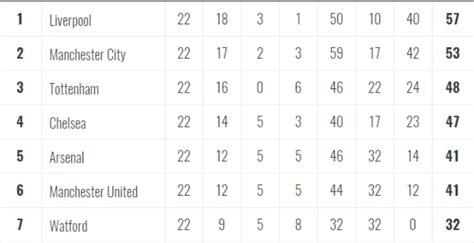 Fitfab: England League 2 Table