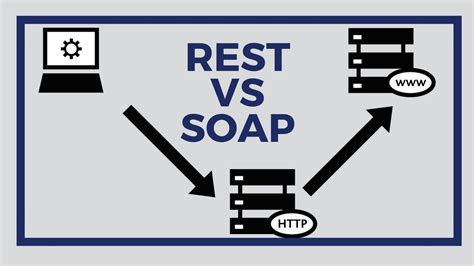 REST Vs SOAP - What is the difference? | Tech Primers - YouTube