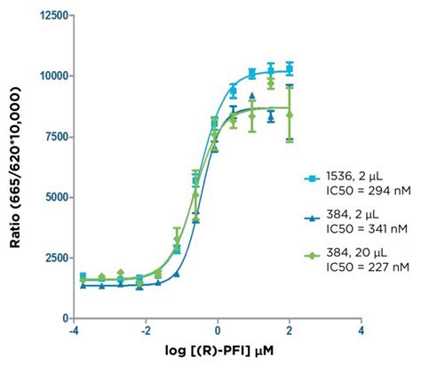 Miniaturized EPIgeneous HTRF Assays Using the Echo Liquid Handler