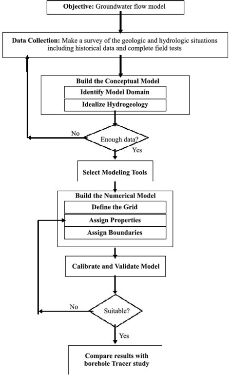 Flow chart for groundwater flow model. | Download Scientific Diagram