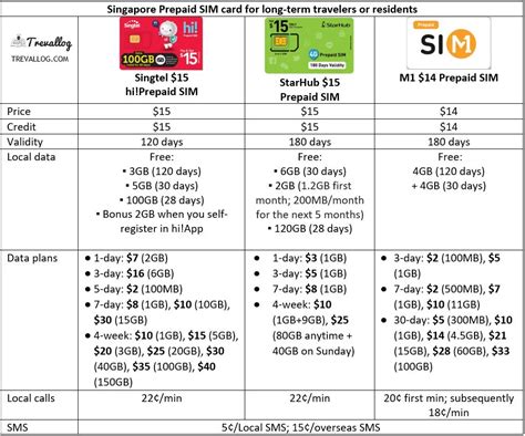 Best Singapore Prepaid SIM Card for Travellers