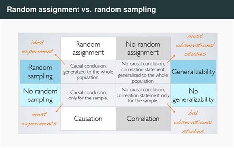 Random Assignment vs Random Sampling - ویرگول