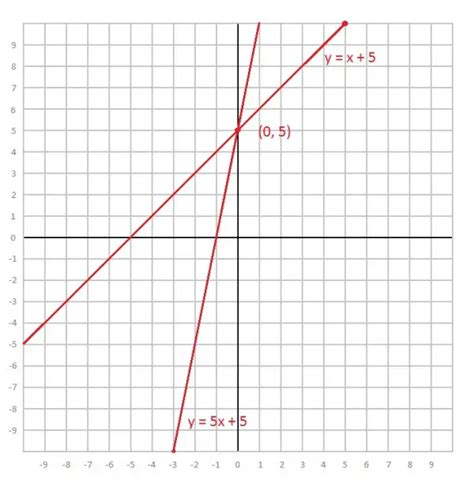 Graph -5x + y =5 and -x + y =5 on the same axis - Math Homework Answers