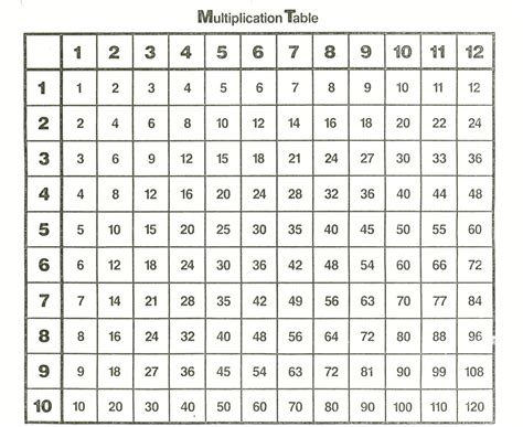 Times Table Chart 1 12