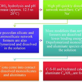 Mechanism of the pozzolanic reaction in lime and pozzolana pastes,... | Download Scientific Diagram