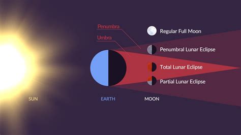 Lunar Eclipse 2023 | AilynAdetola