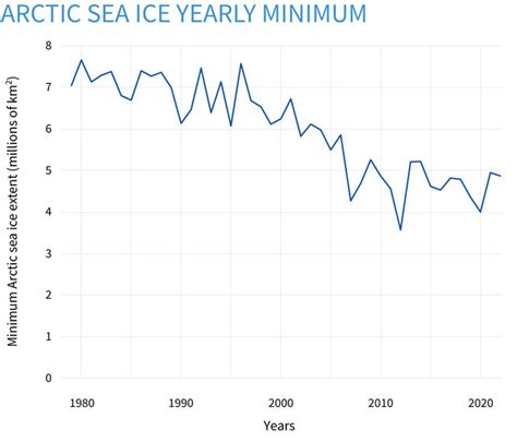 Climate Change: Arctic sea ice summer minimum | NOAA Climate.gov