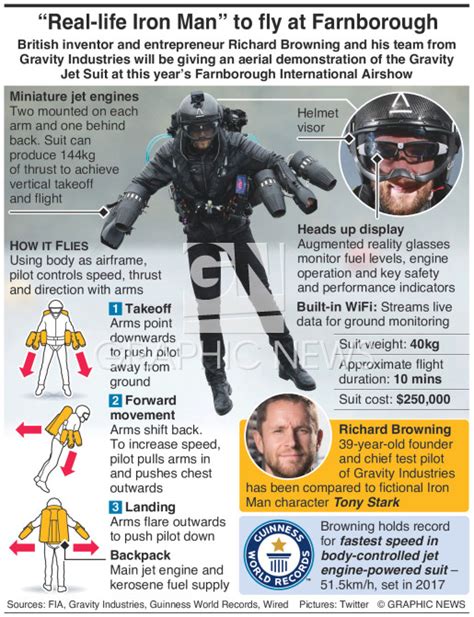 AVIATION: Gravity Jet Suit infographic