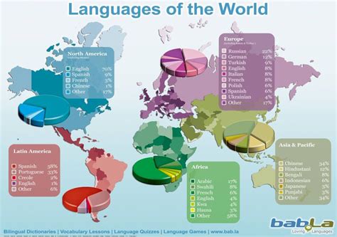 **World languages of each continent/ locations** While many people say it is important for ...