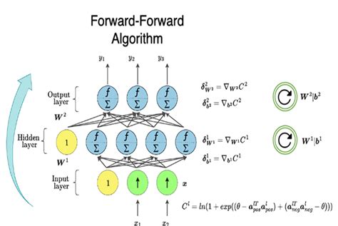 Forward-Forward Algorithm or Backprop? | AIGuys