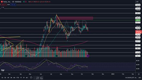 Trading Strategies For Tesla Stock Before And After Q3 Earnings ...