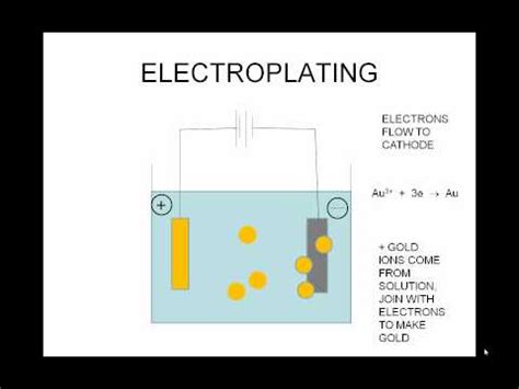 electroplating animation.wmv - YouTube