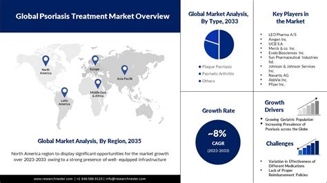 Psoriasis Treatment Market Size | Growth Future Analysis 2023-2033