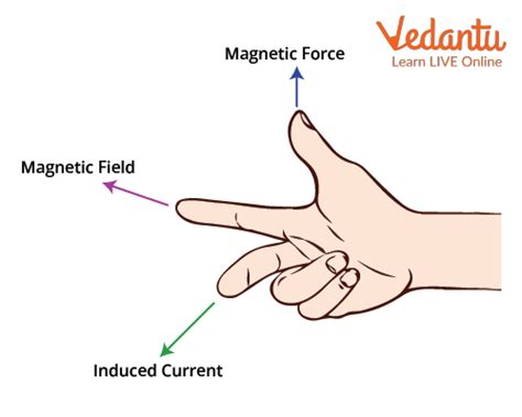 JEE - Right Hand Thumb Rule Important Concepts and Tips