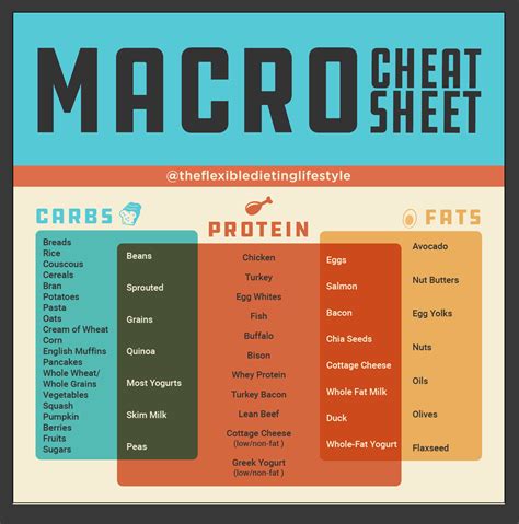 | Flexible Dieting Tips | IIFYM | The Ultimate Macro Cheat Sheet ...