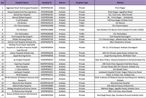 Ayushman Bharat Hospitals List Haryana 2024 PDF With Phone No.