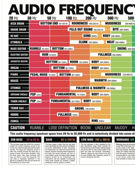 The Ultimate Audio Frequency Spectrum Poster | Music mixing, Music theory guitar, Music engineers