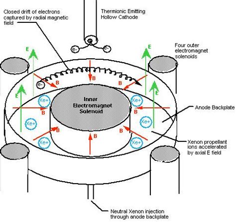 Theoretical Poodle: Hall thruster