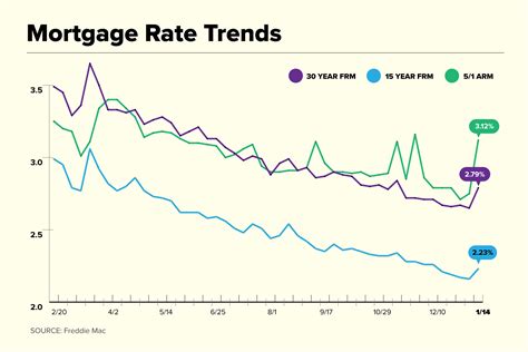 Current Mortgage Rates: Rates Jump Higher | Money