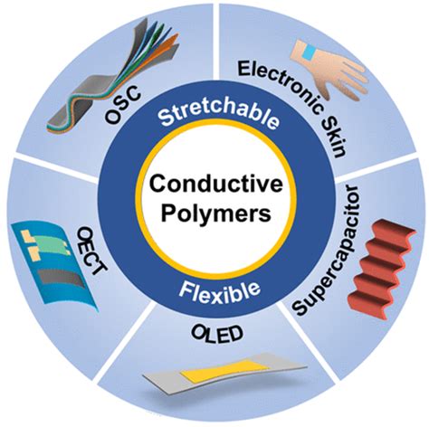 Conductive Polymers for Flexible and Stretchable Organic Optoelectronic ...